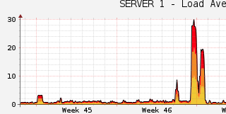 vichislyaem ddos